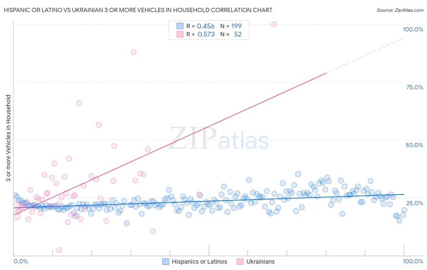 Hispanic or Latino vs Ukrainian 3 or more Vehicles in Household