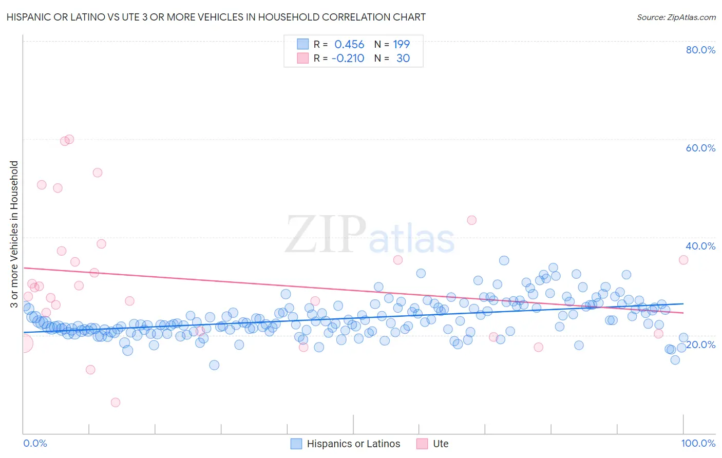 Hispanic or Latino vs Ute 3 or more Vehicles in Household