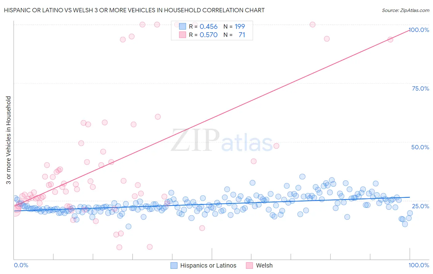Hispanic or Latino vs Welsh 3 or more Vehicles in Household
