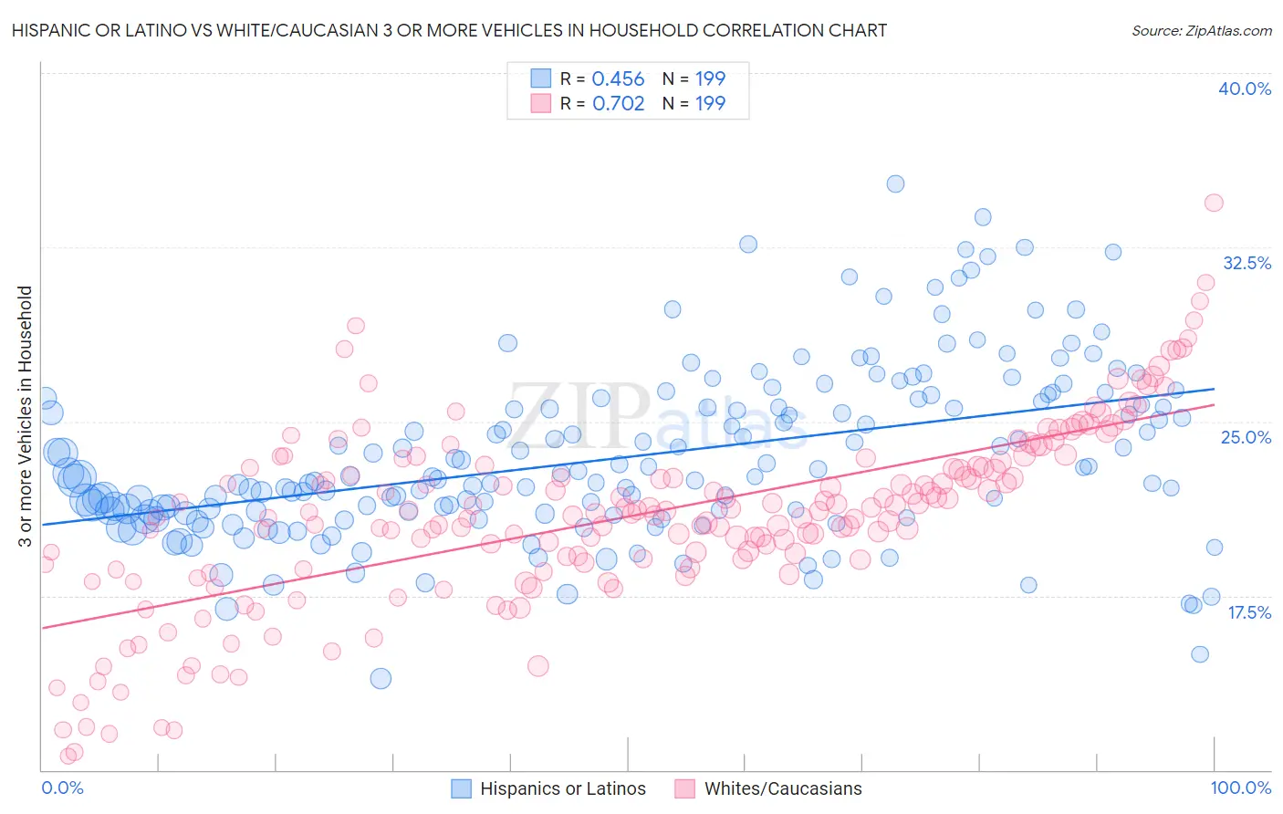 Hispanic or Latino vs White/Caucasian 3 or more Vehicles in Household