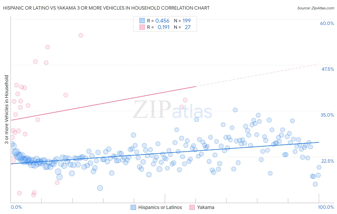 Hispanic or Latino vs Yakama 3 or more Vehicles in Household