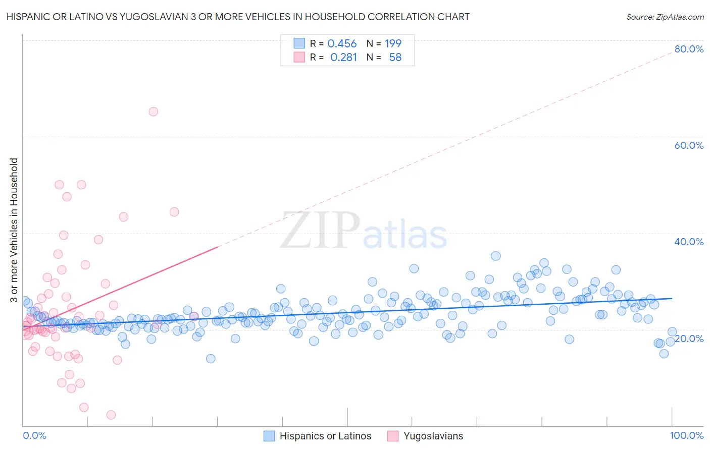 Hispanic or Latino vs Yugoslavian 3 or more Vehicles in Household