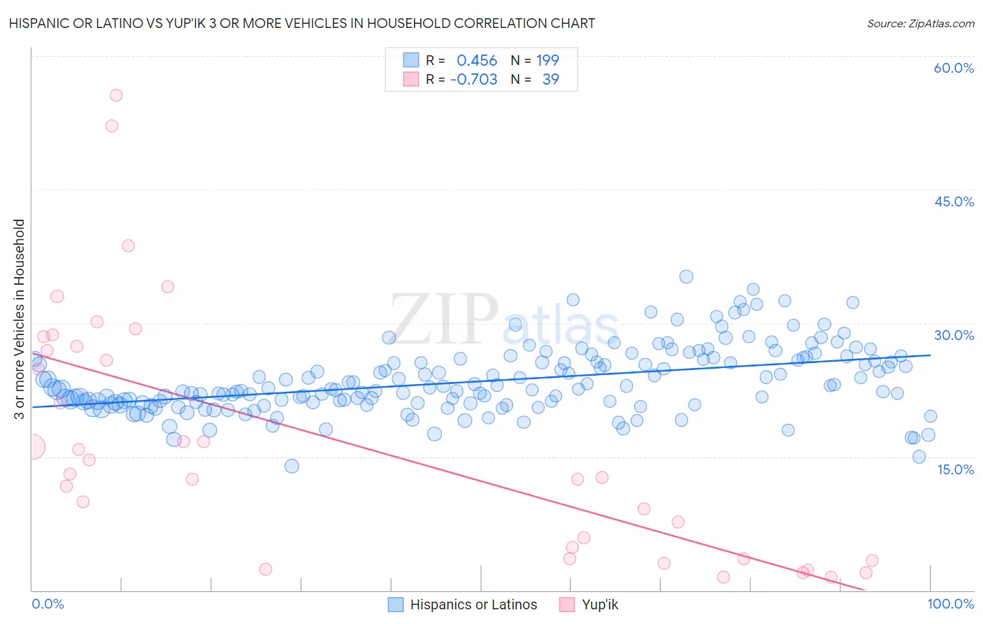 Hispanic or Latino vs Yup'ik 3 or more Vehicles in Household