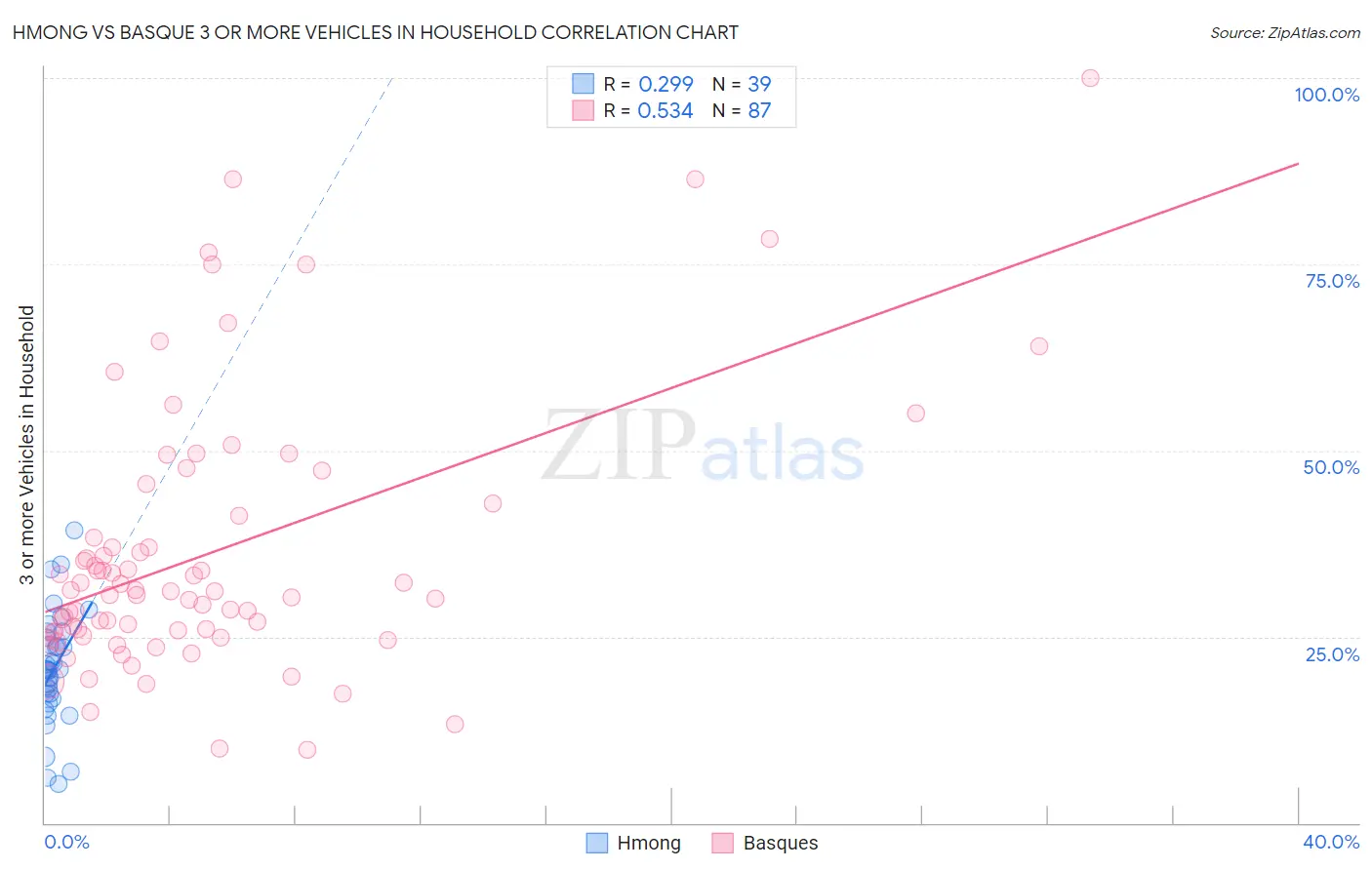 Hmong vs Basque 3 or more Vehicles in Household