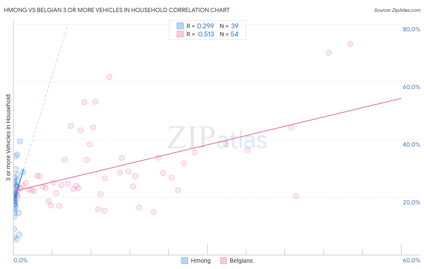 Hmong vs Belgian 3 or more Vehicles in Household