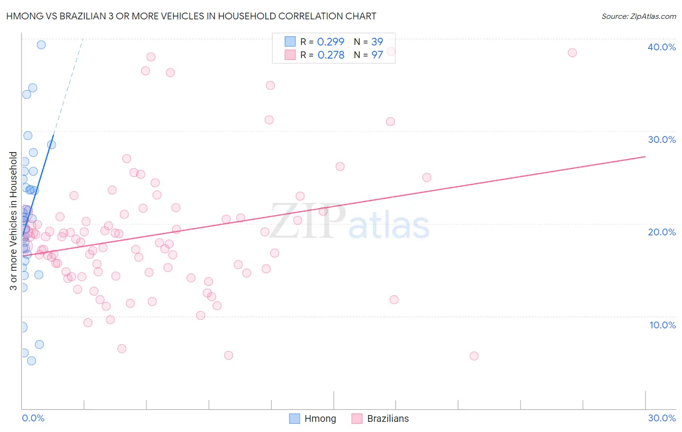 Hmong vs Brazilian 3 or more Vehicles in Household