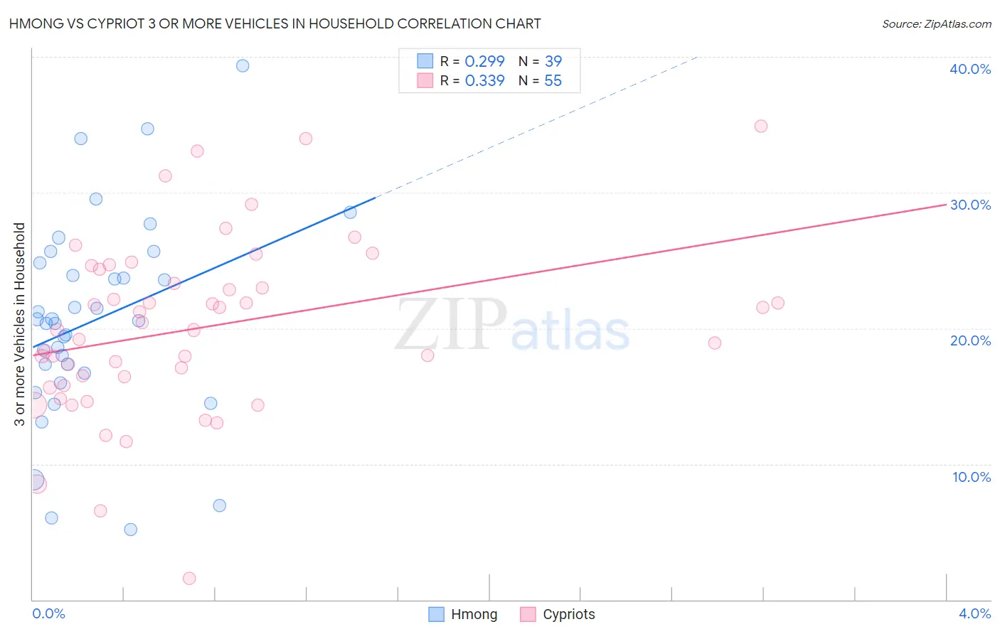 Hmong vs Cypriot 3 or more Vehicles in Household