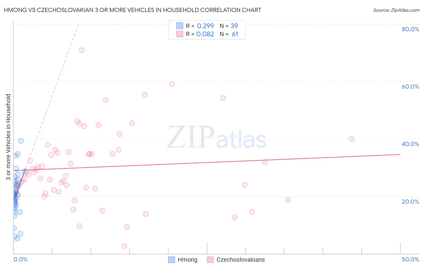 Hmong vs Czechoslovakian 3 or more Vehicles in Household