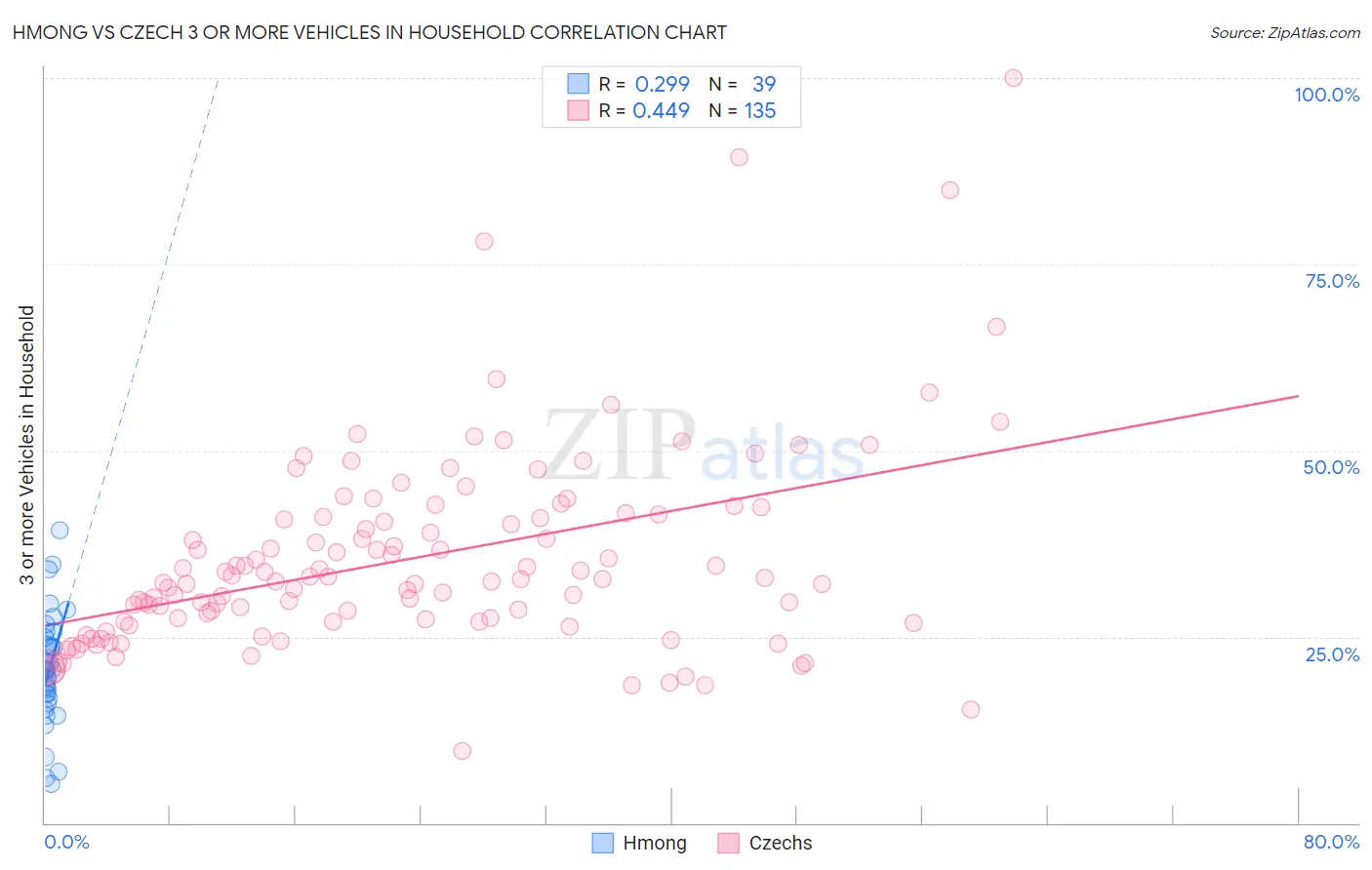 Hmong vs Czech 3 or more Vehicles in Household