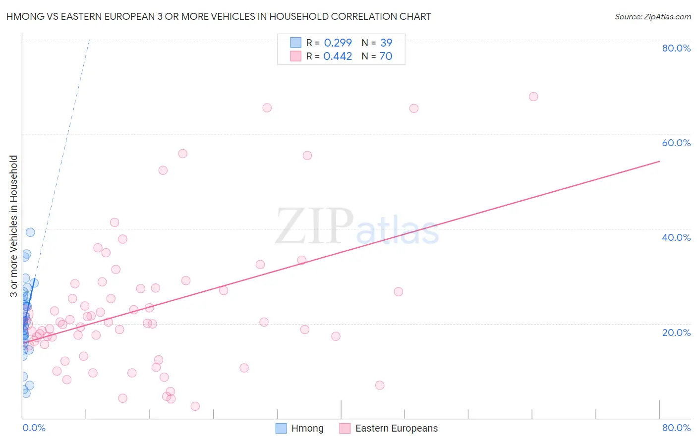 Hmong vs Eastern European 3 or more Vehicles in Household
