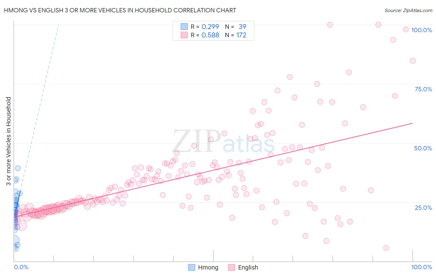 Hmong vs English 3 or more Vehicles in Household