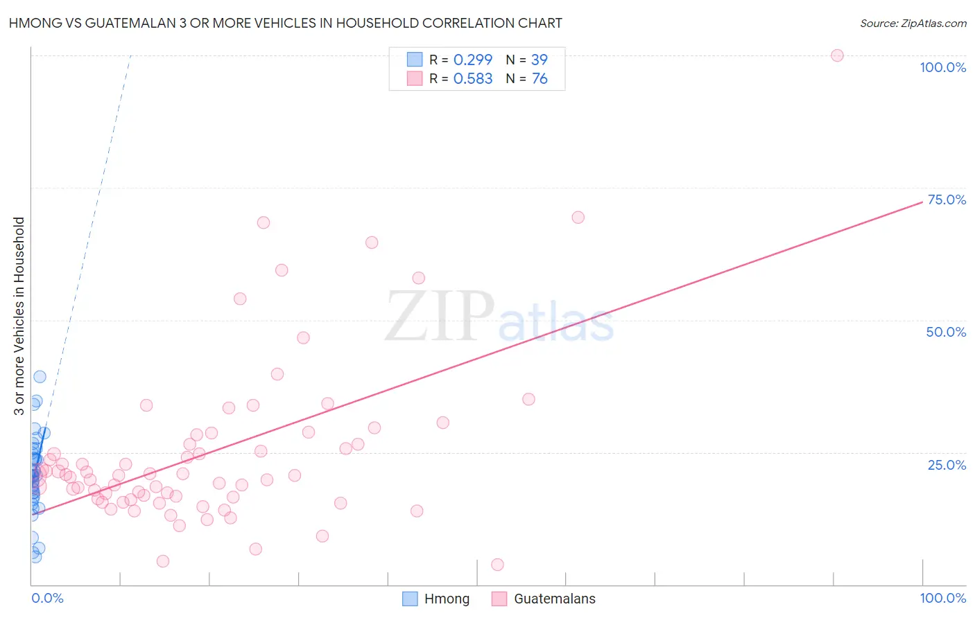 Hmong vs Guatemalan 3 or more Vehicles in Household