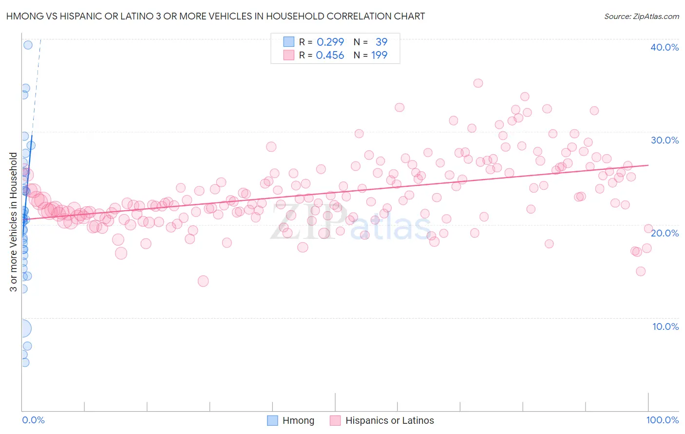 Hmong vs Hispanic or Latino 3 or more Vehicles in Household