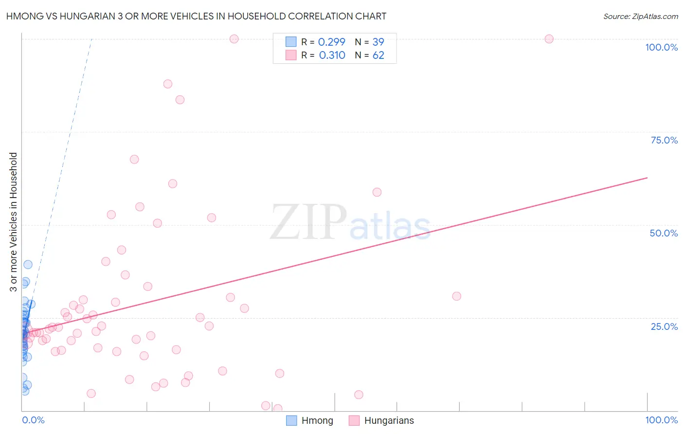 Hmong vs Hungarian 3 or more Vehicles in Household