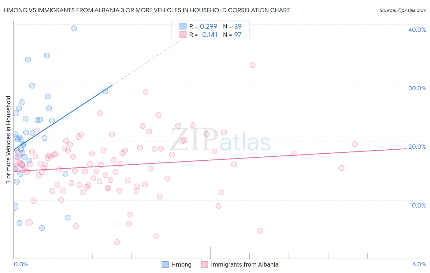 Hmong vs Immigrants from Albania 3 or more Vehicles in Household