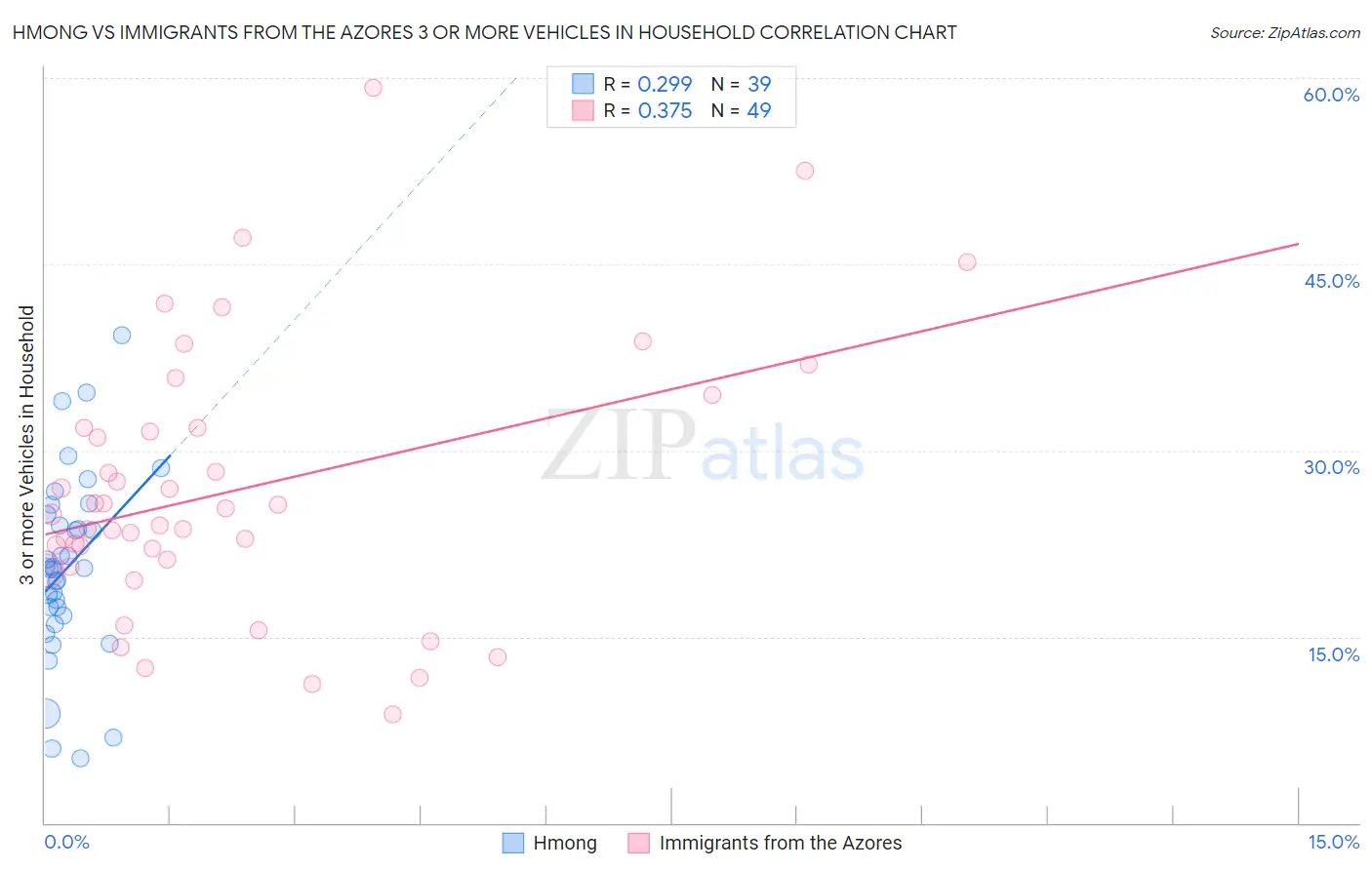 Hmong vs Immigrants from the Azores 3 or more Vehicles in Household