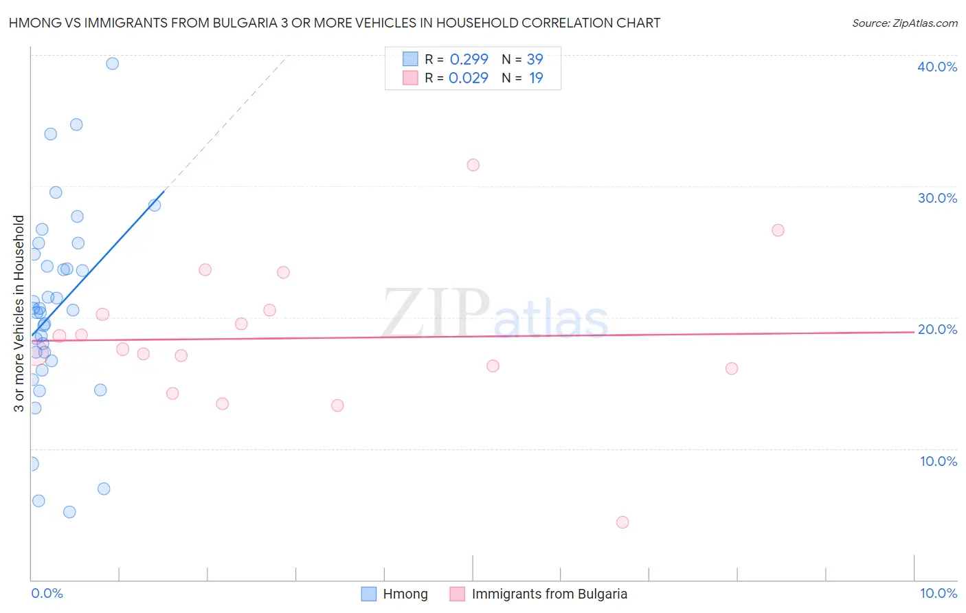 Hmong vs Immigrants from Bulgaria 3 or more Vehicles in Household