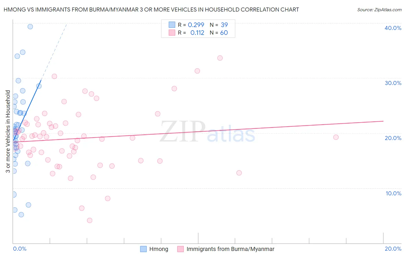 Hmong vs Immigrants from Burma/Myanmar 3 or more Vehicles in Household