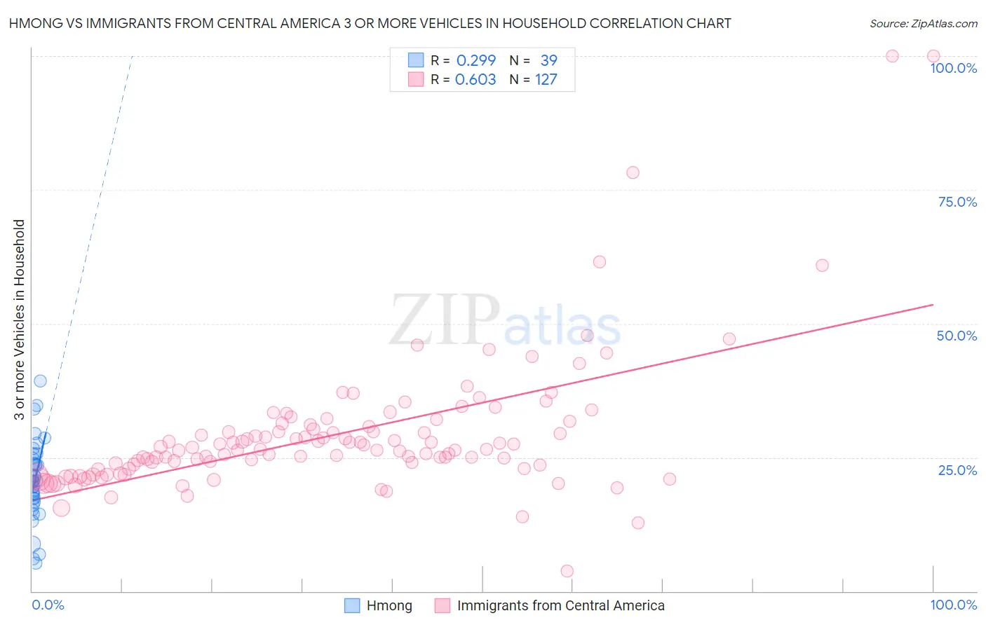 Hmong vs Immigrants from Central America 3 or more Vehicles in Household