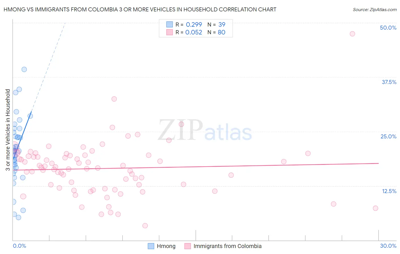Hmong vs Immigrants from Colombia 3 or more Vehicles in Household