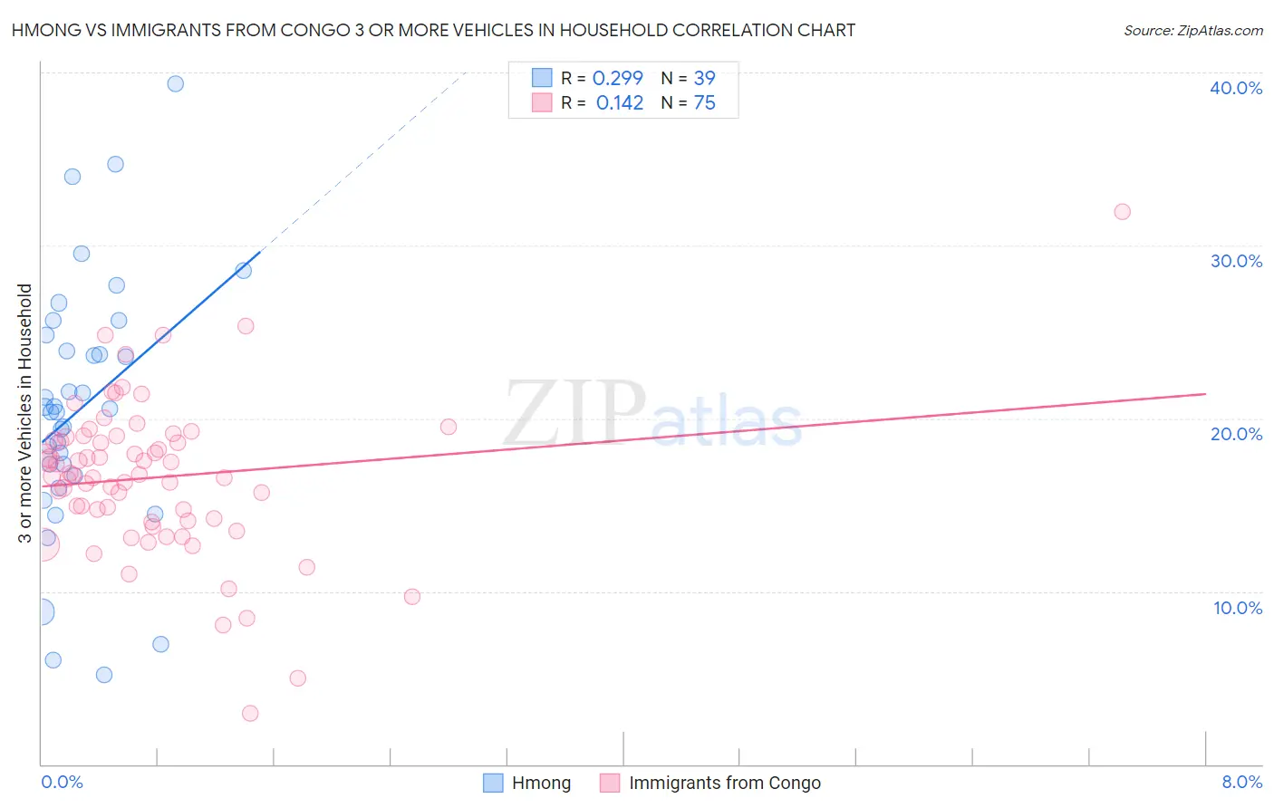 Hmong vs Immigrants from Congo 3 or more Vehicles in Household