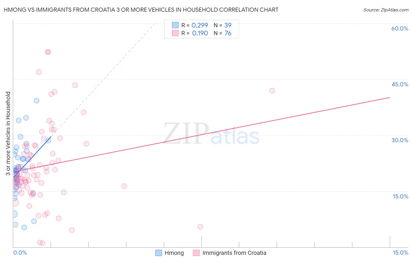 Hmong vs Immigrants from Croatia 3 or more Vehicles in Household