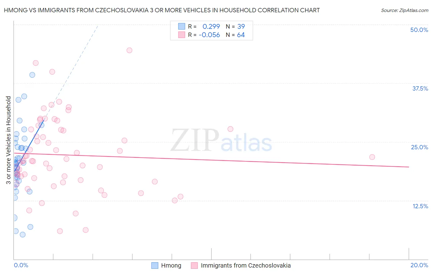 Hmong vs Immigrants from Czechoslovakia 3 or more Vehicles in Household