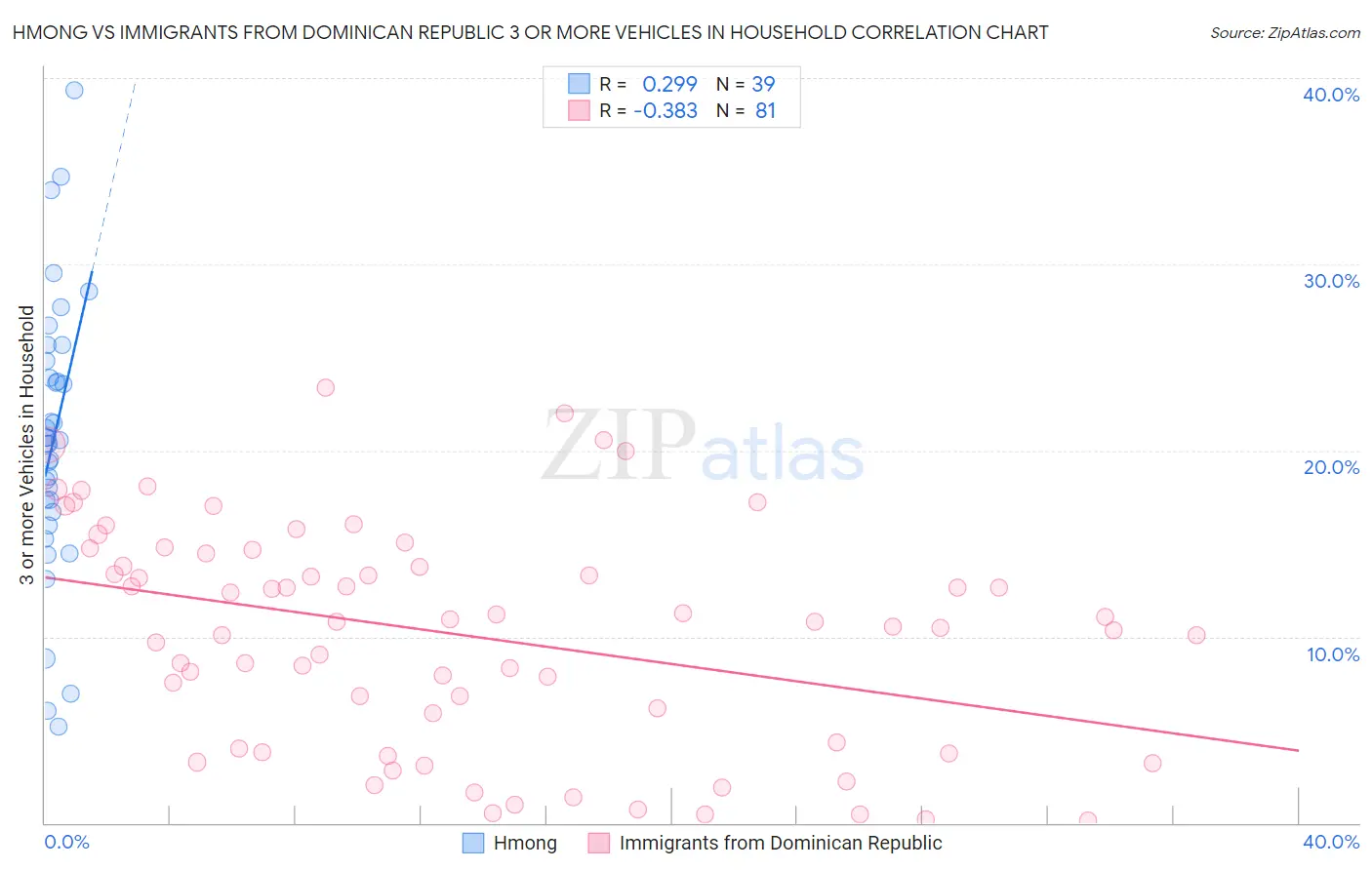 Hmong vs Immigrants from Dominican Republic 3 or more Vehicles in Household