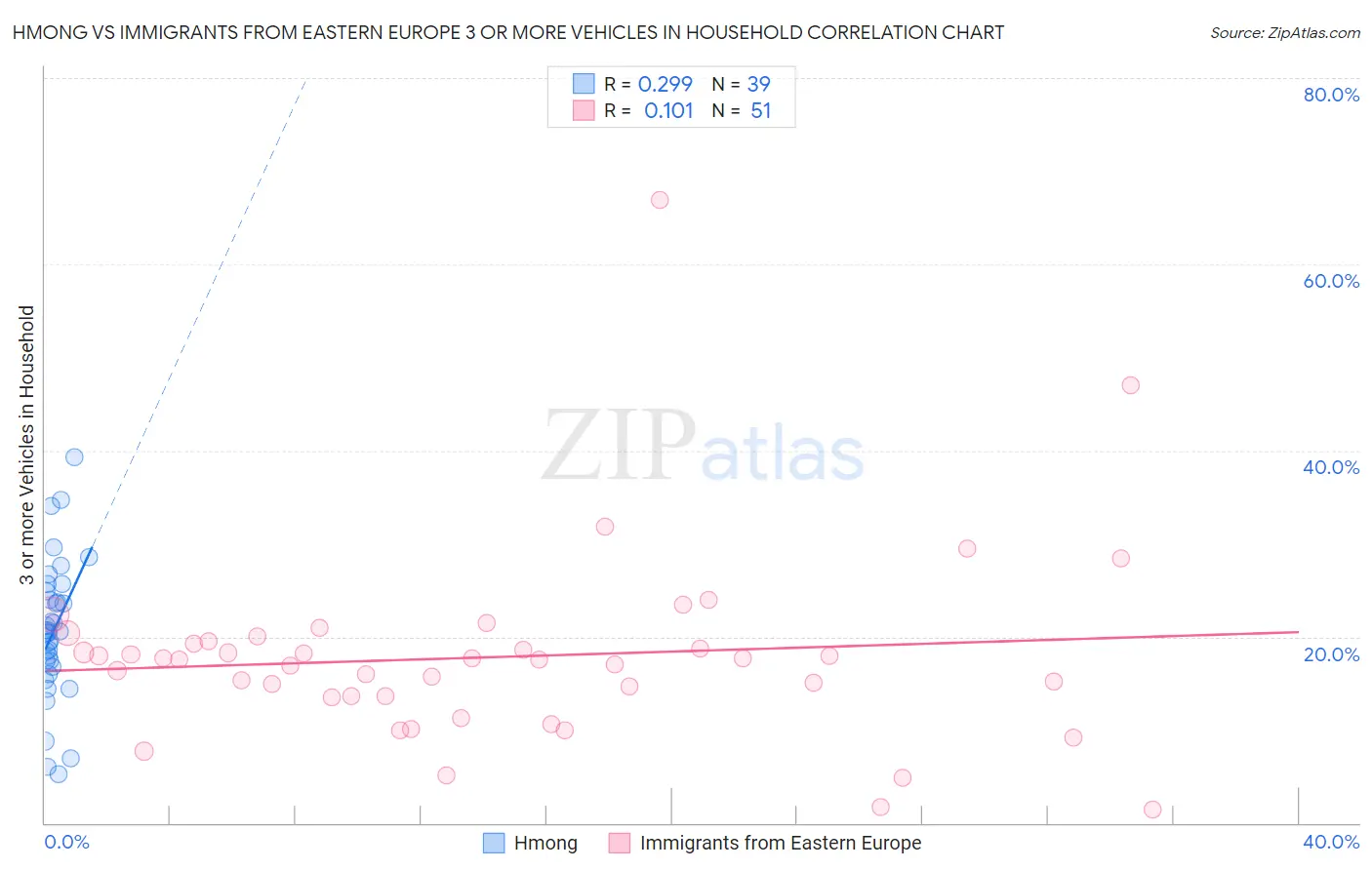Hmong vs Immigrants from Eastern Europe 3 or more Vehicles in Household