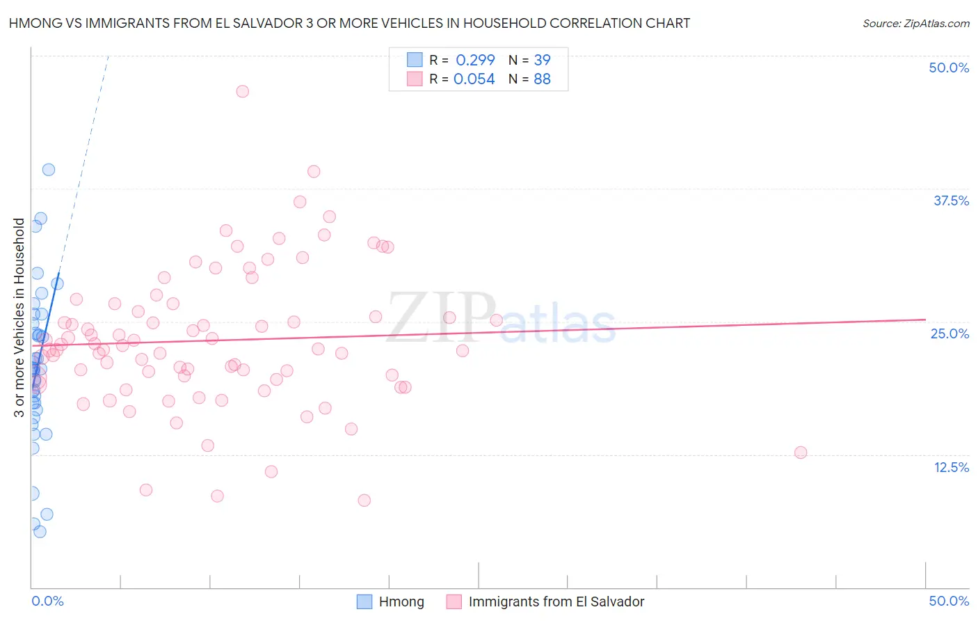 Hmong vs Immigrants from El Salvador 3 or more Vehicles in Household