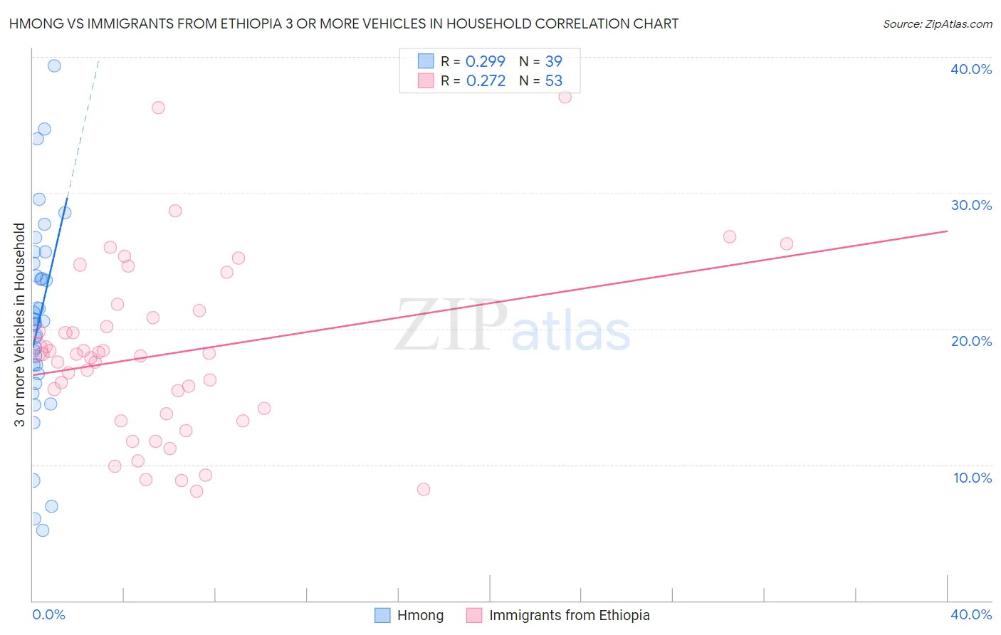 Hmong vs Immigrants from Ethiopia 3 or more Vehicles in Household