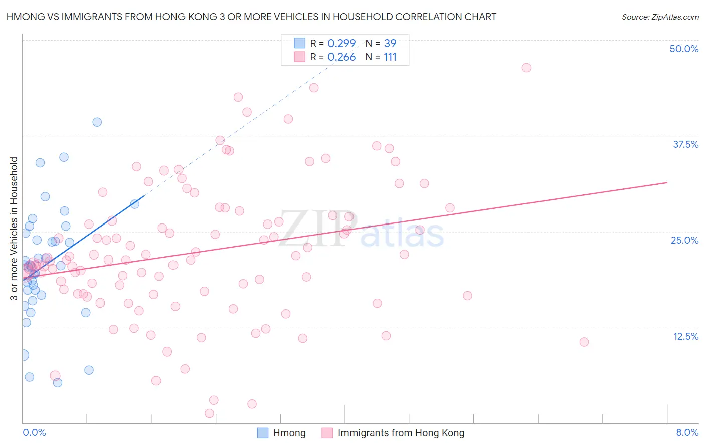 Hmong vs Immigrants from Hong Kong 3 or more Vehicles in Household