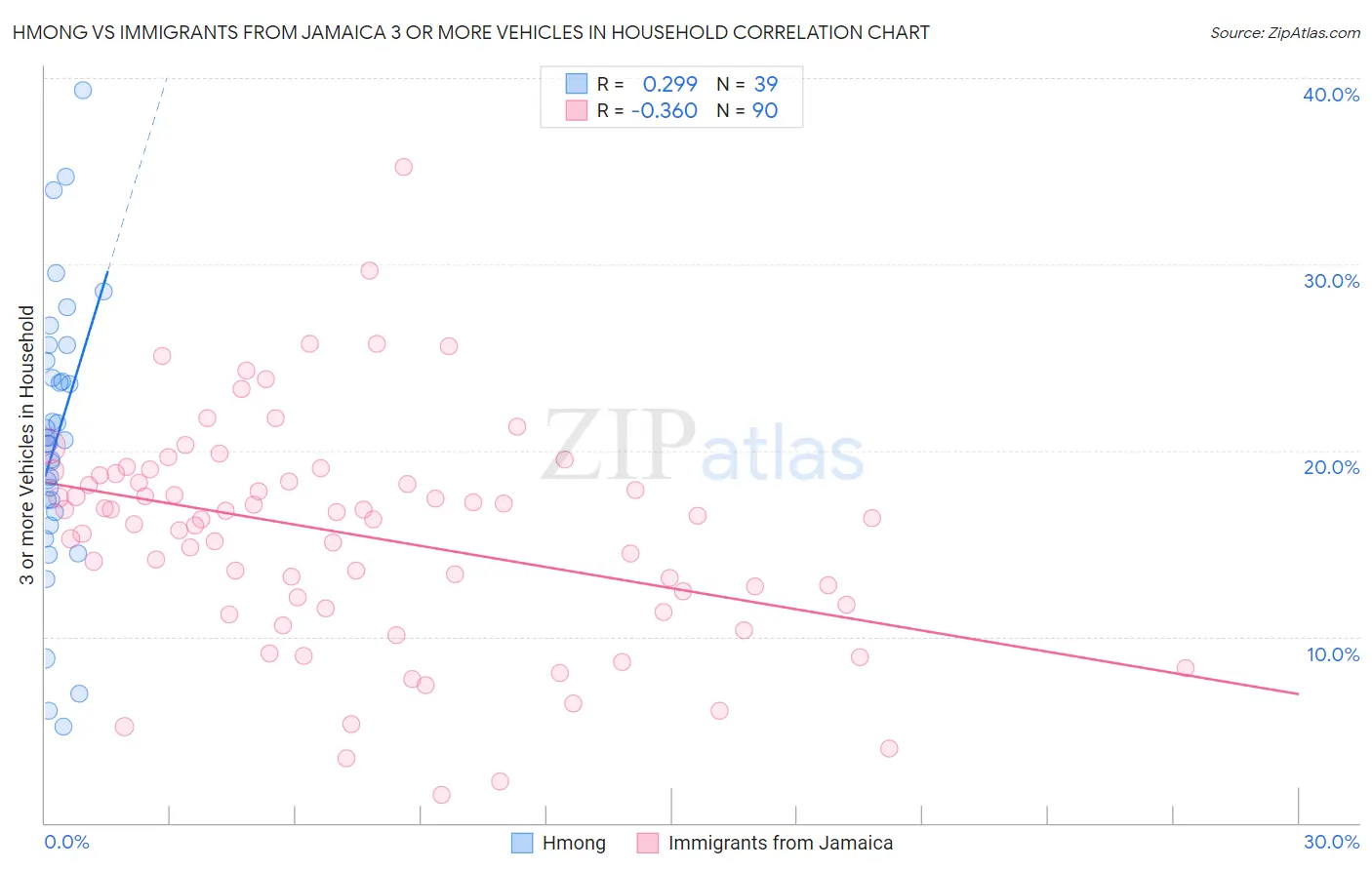 Hmong vs Immigrants from Jamaica 3 or more Vehicles in Household