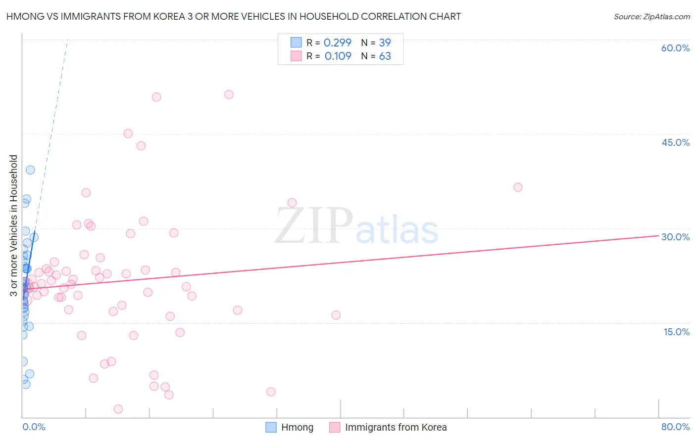 Hmong vs Immigrants from Korea 3 or more Vehicles in Household