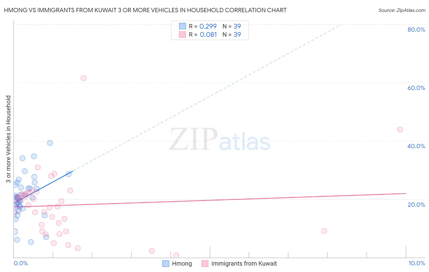 Hmong vs Immigrants from Kuwait 3 or more Vehicles in Household