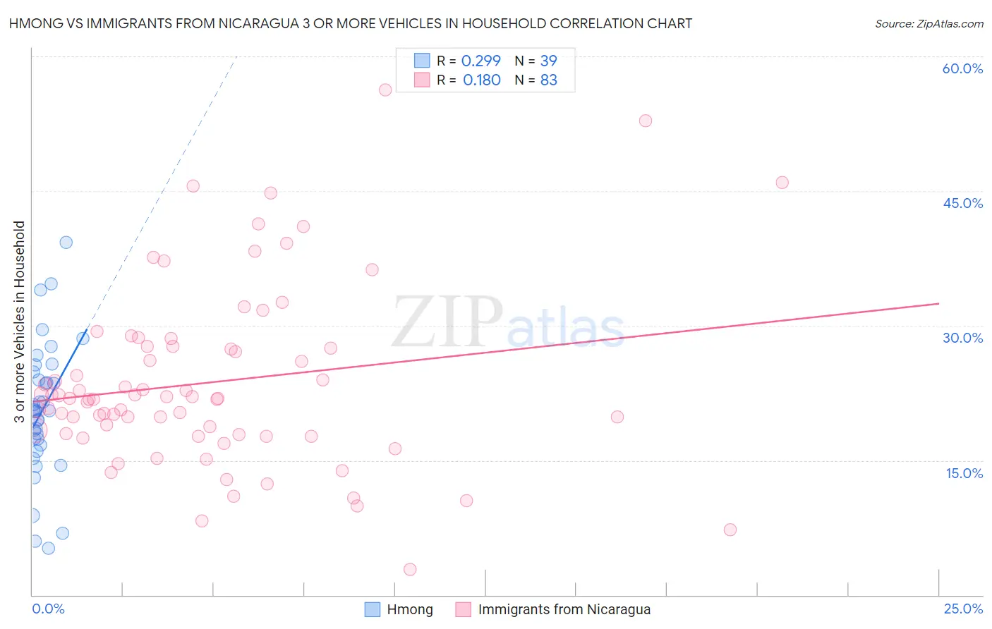 Hmong vs Immigrants from Nicaragua 3 or more Vehicles in Household