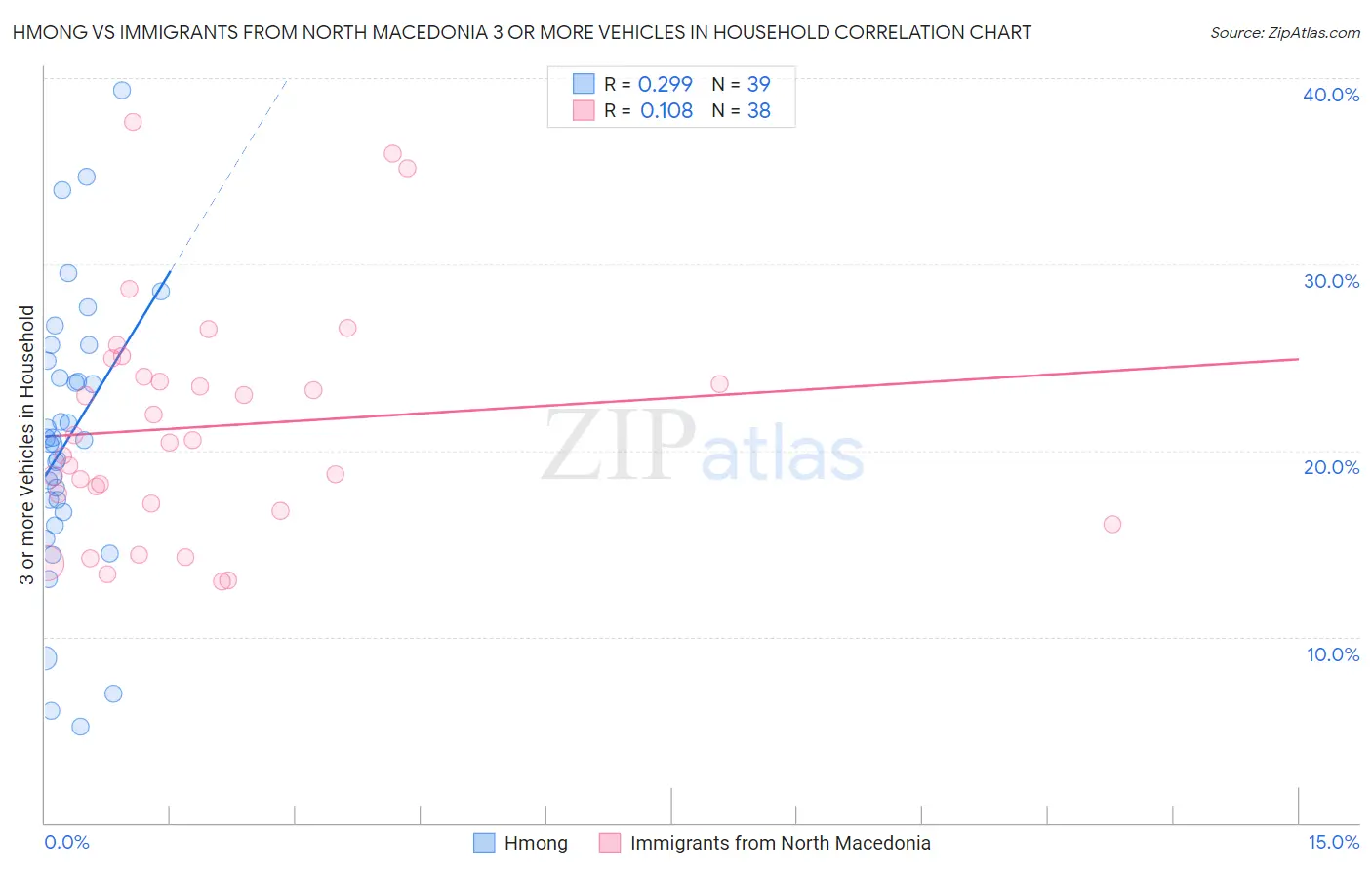 Hmong vs Immigrants from North Macedonia 3 or more Vehicles in Household