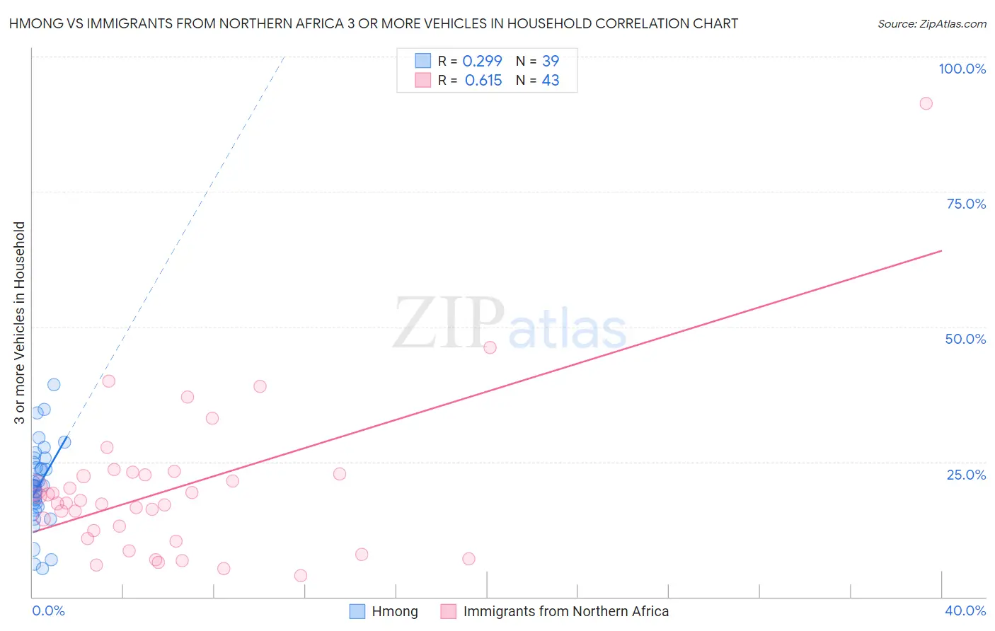 Hmong vs Immigrants from Northern Africa 3 or more Vehicles in Household