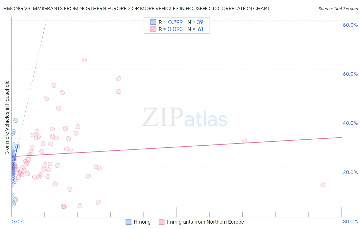 Hmong vs Immigrants from Northern Europe 3 or more Vehicles in Household