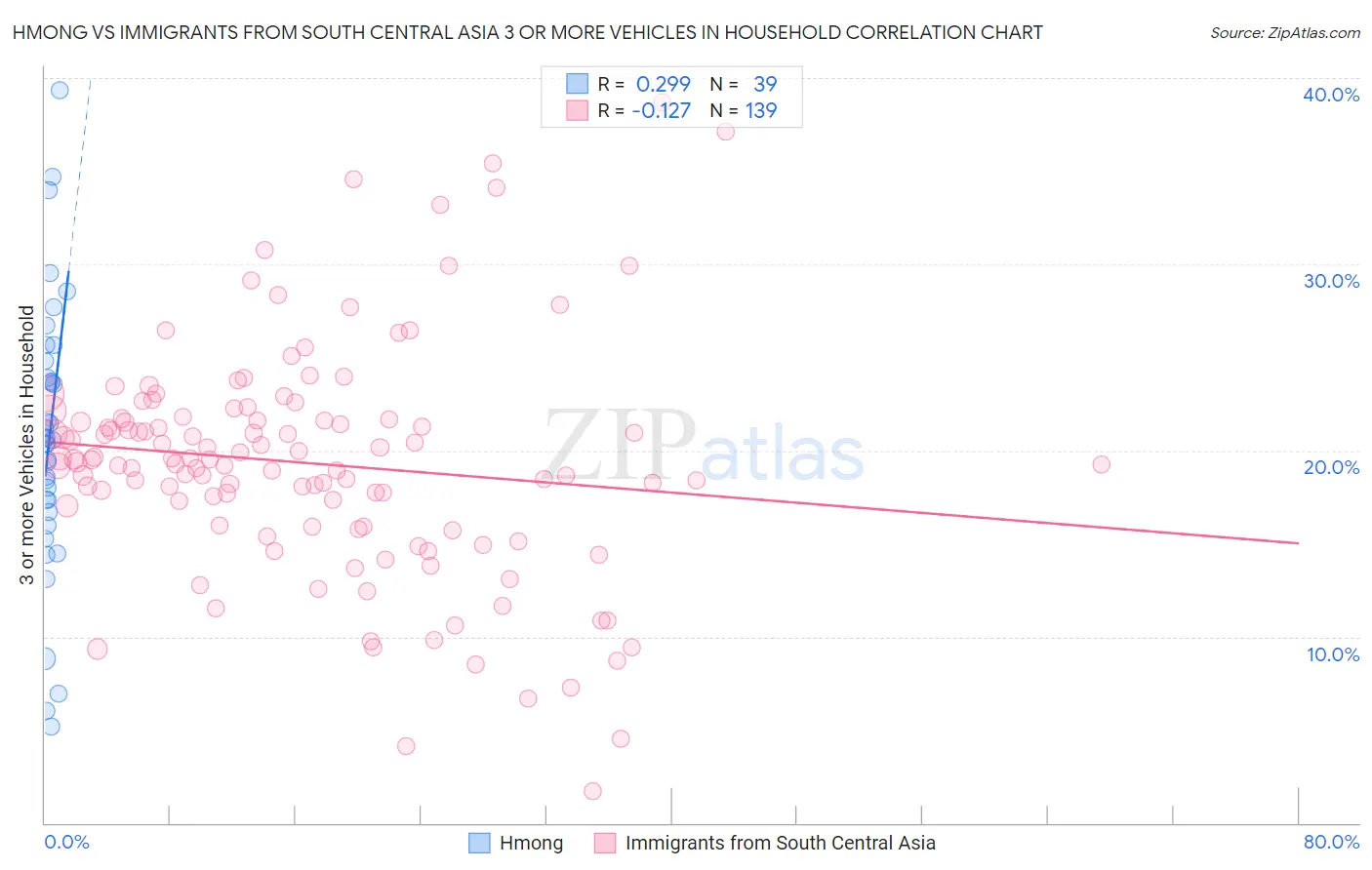 Hmong vs Immigrants from South Central Asia 3 or more Vehicles in Household