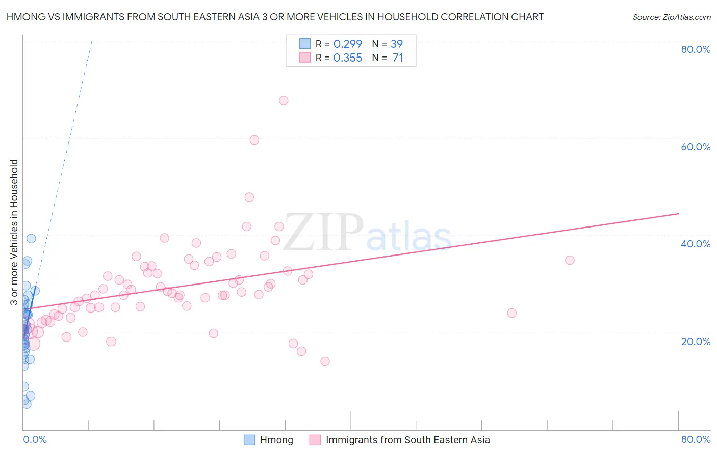 Hmong vs Immigrants from South Eastern Asia 3 or more Vehicles in Household