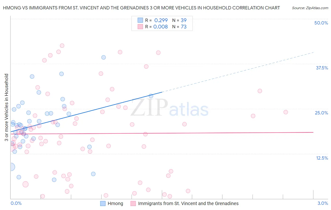 Hmong vs Immigrants from St. Vincent and the Grenadines 3 or more Vehicles in Household
