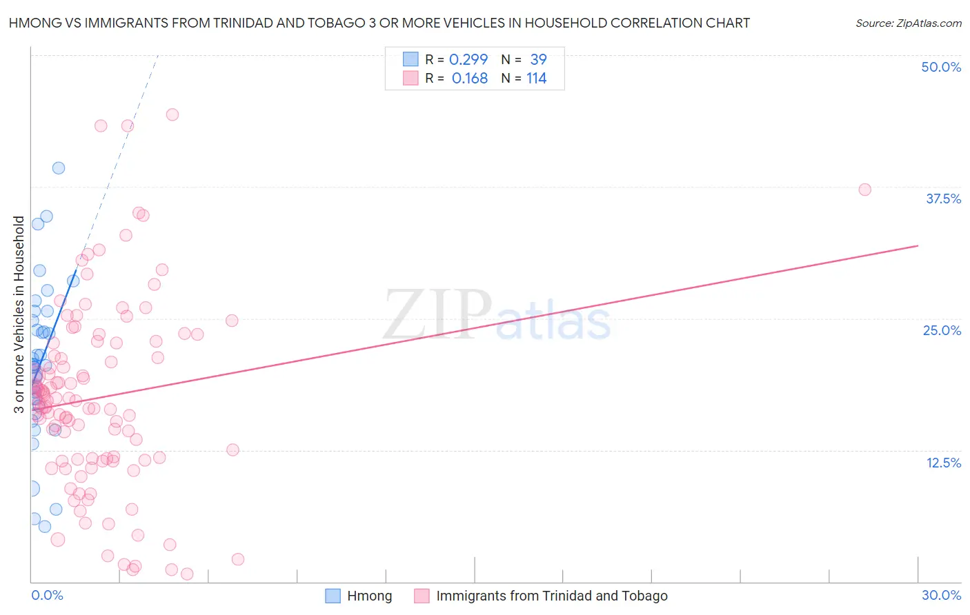 Hmong vs Immigrants from Trinidad and Tobago 3 or more Vehicles in Household