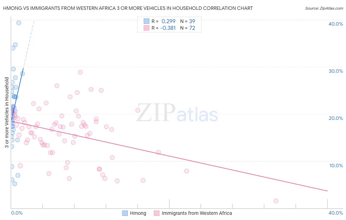 Hmong vs Immigrants from Western Africa 3 or more Vehicles in Household