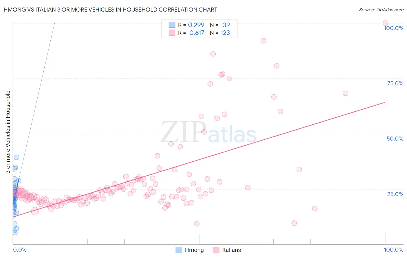 Hmong vs Italian 3 or more Vehicles in Household