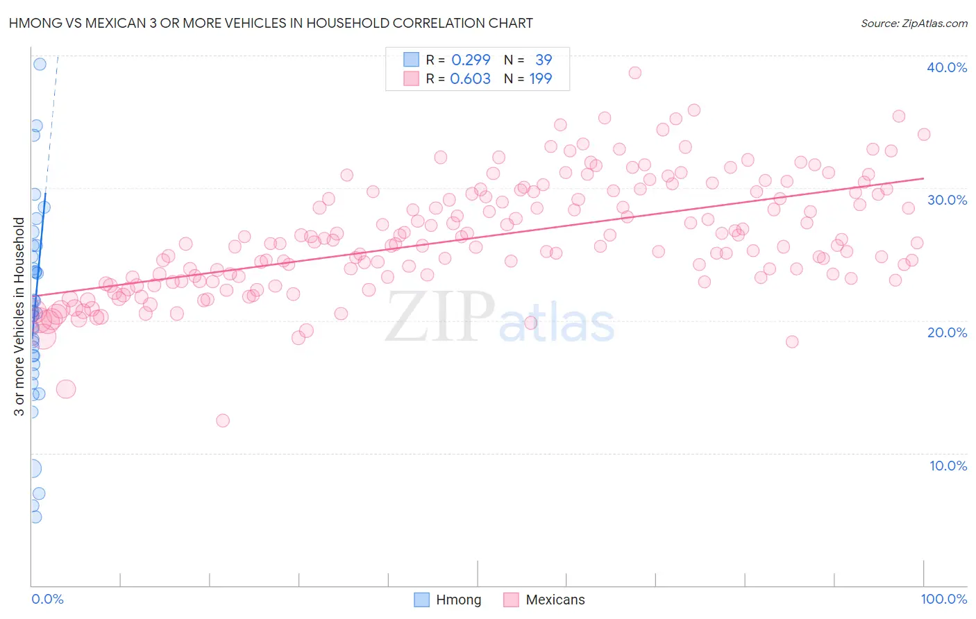 Hmong vs Mexican 3 or more Vehicles in Household