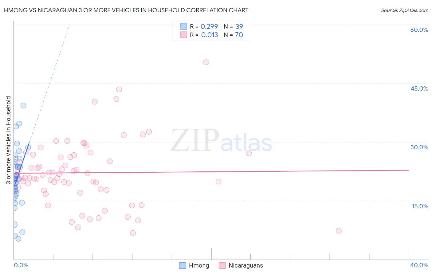 Hmong vs Nicaraguan 3 or more Vehicles in Household