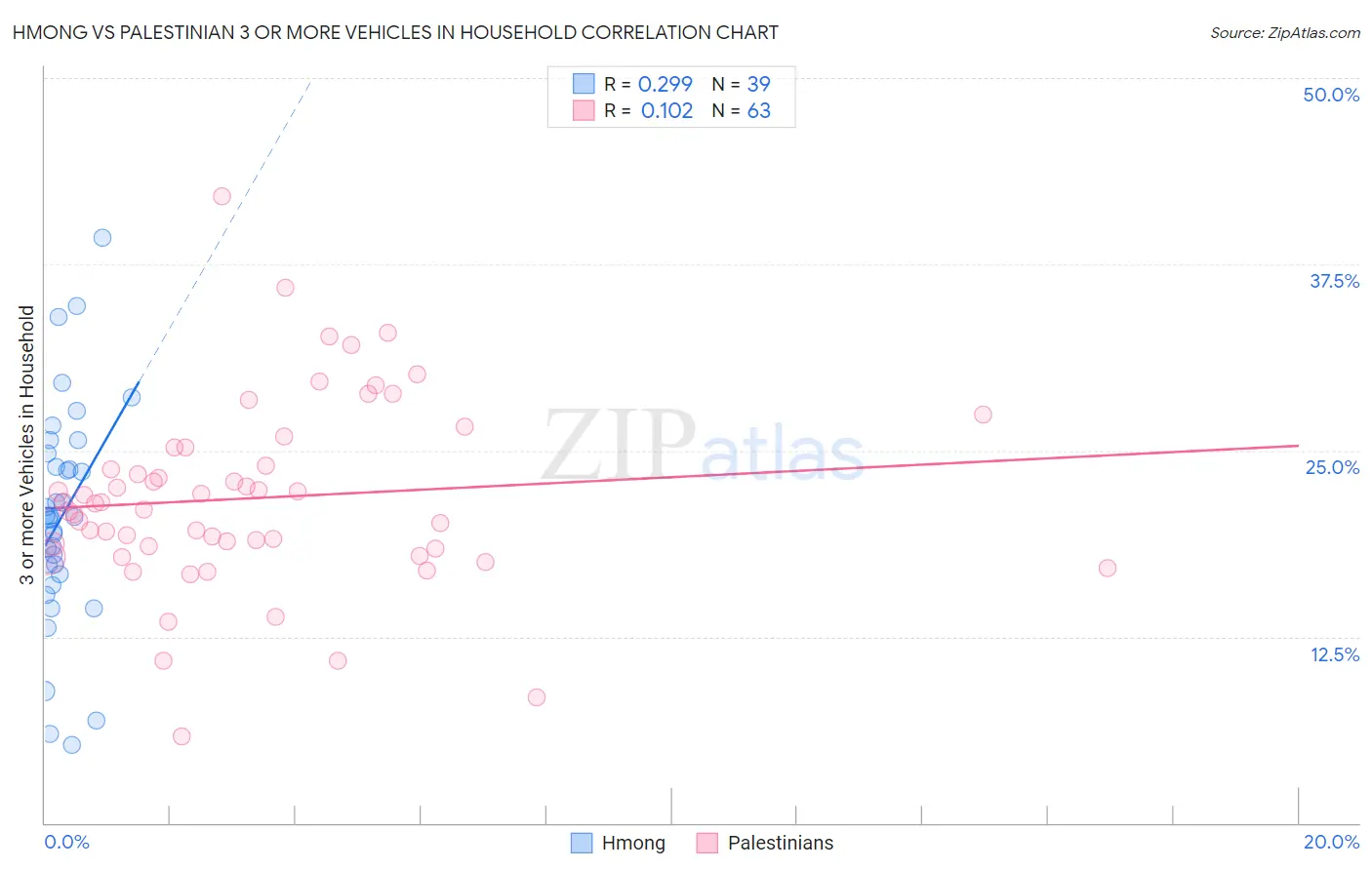 Hmong vs Palestinian 3 or more Vehicles in Household