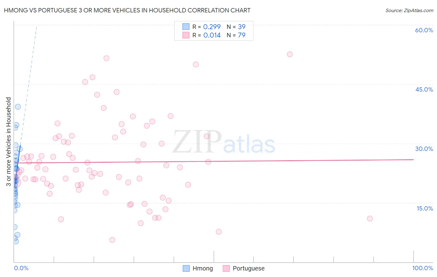 Hmong vs Portuguese 3 or more Vehicles in Household
