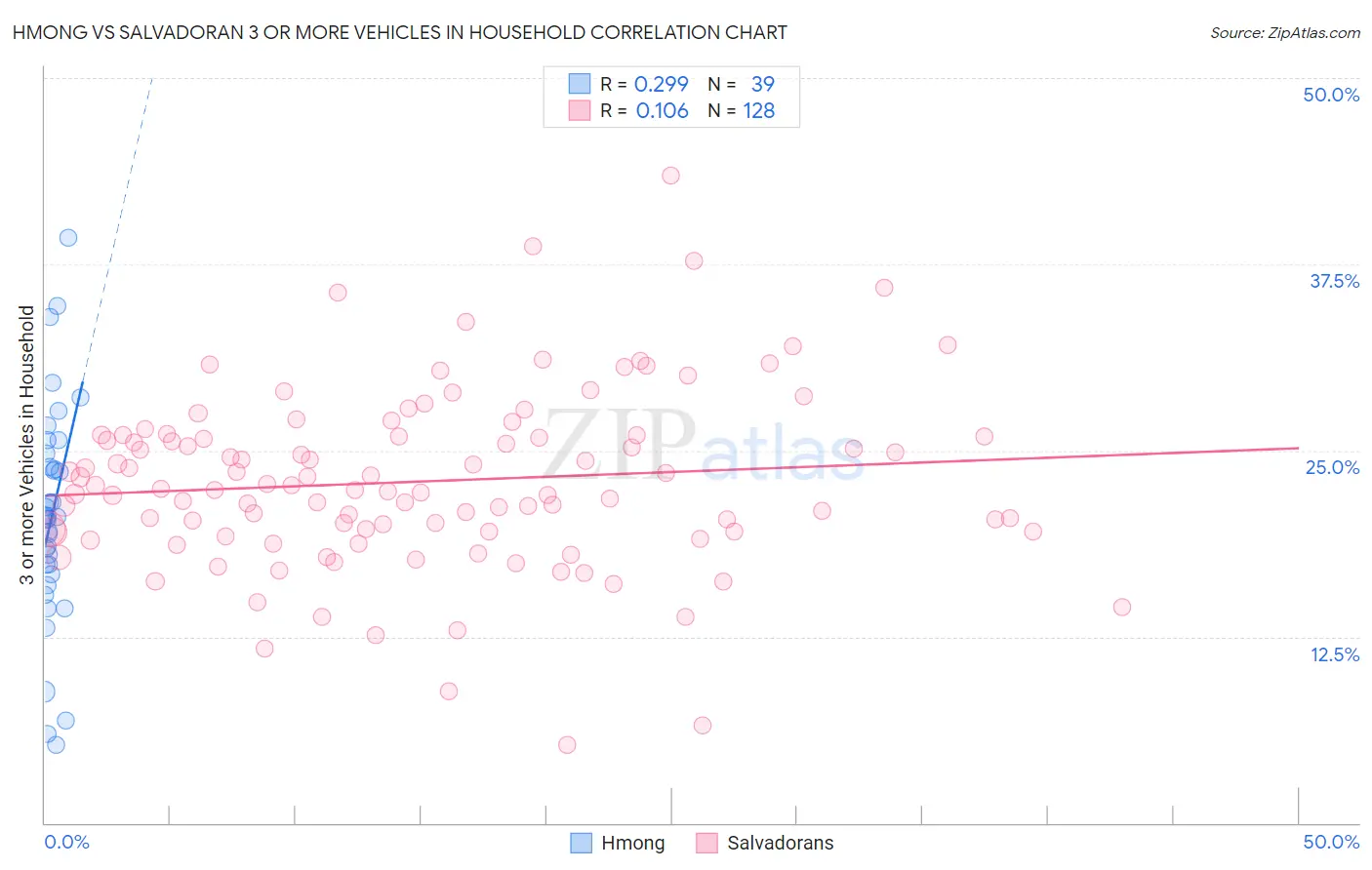Hmong vs Salvadoran 3 or more Vehicles in Household
